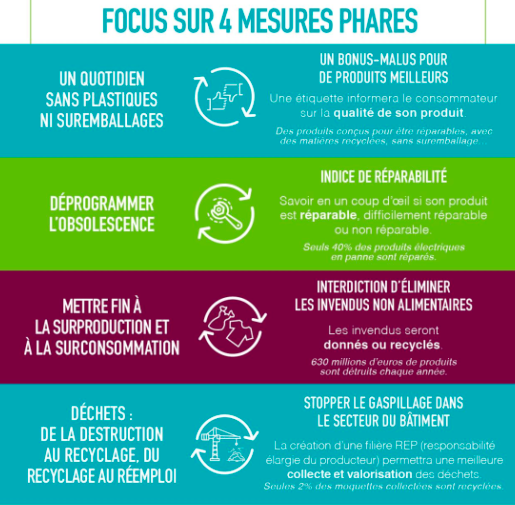 Économie circulaire :  ne pourra plus détruire les invendus