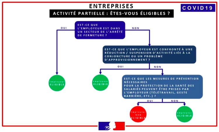 entreprises chômage partiel